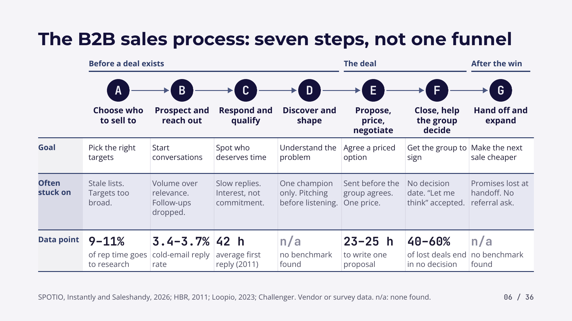 Table of the seven B2B sales steps, from choosing who to sell to through handoff, with goals, common sticking points and data points