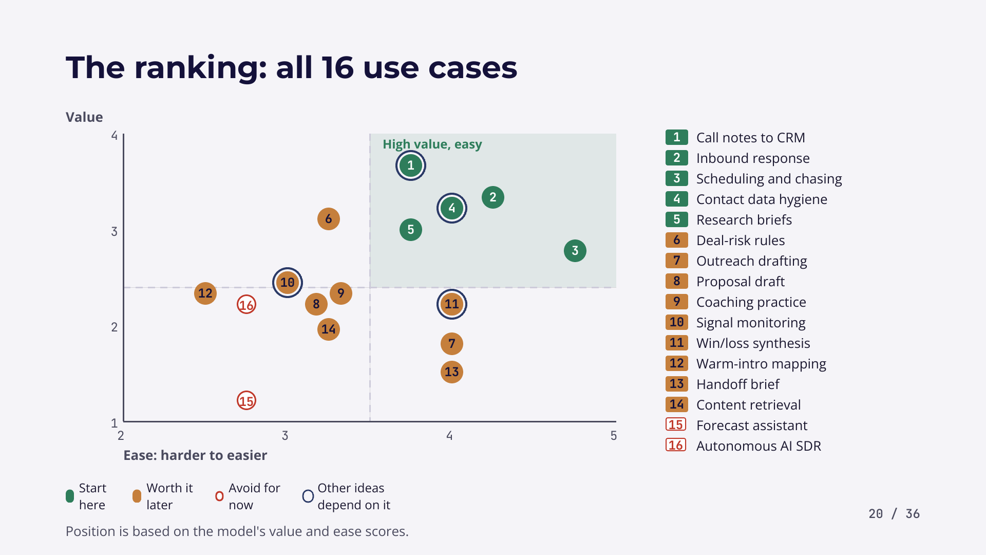 Scatter chart ranking 16 AI sales use cases by value and ease, with five use cases in the high value, easy corner
